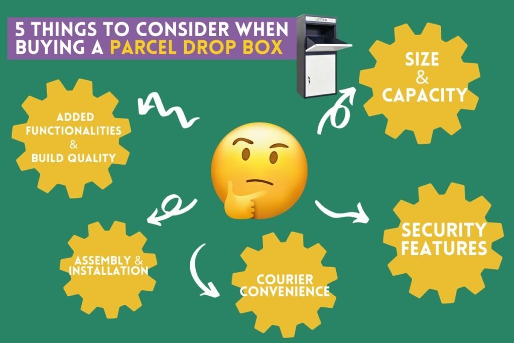 Infographic illustrating 5 key considerations for buying a parcel drop box.