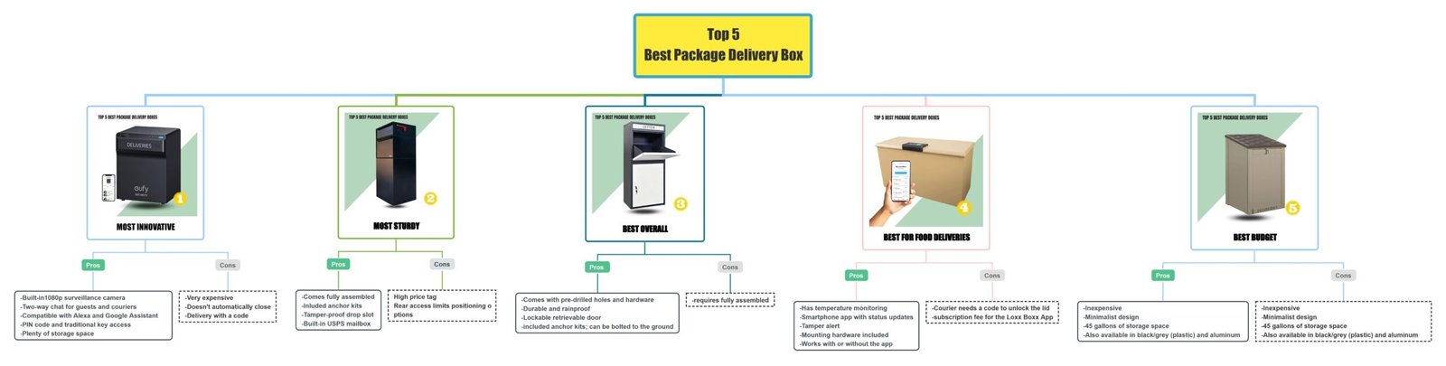 Top 5 best package delivery boxes comparisons with the pros and cons 